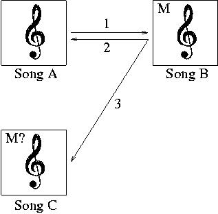 A <-> B -> C